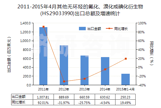 2011-2015年4月其他無環(huán)烴的氟化、溴化或碘化衍生物(HS29033990)出口總額及增速統(tǒng)計(jì)